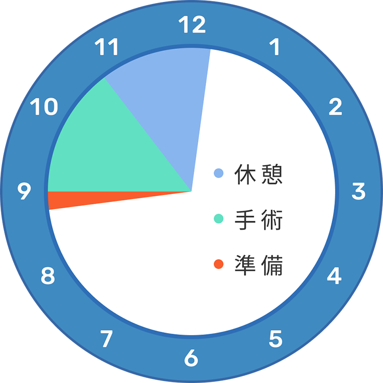 SURGERY SCHEDULE手術日のタイムスケジュール